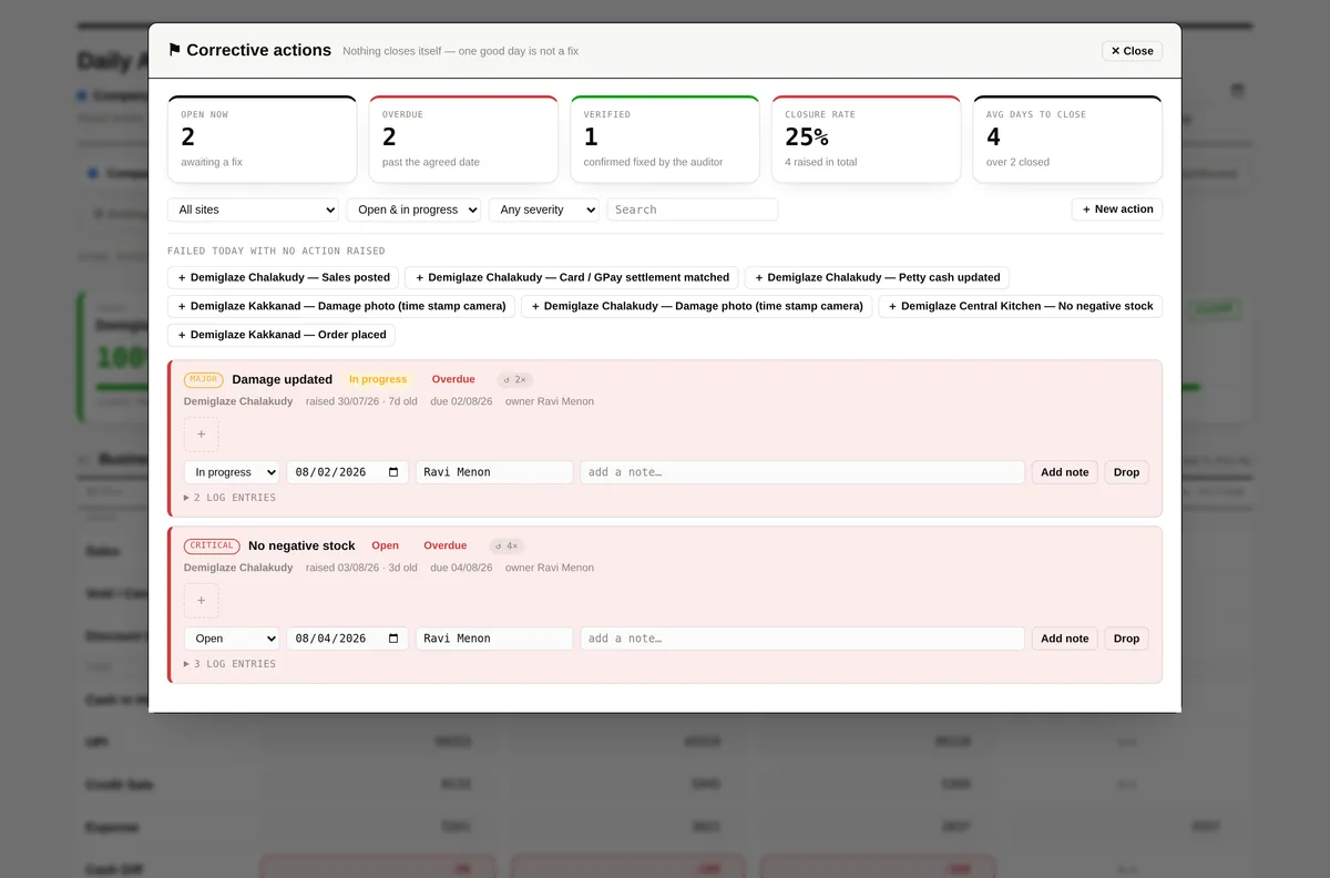 The corrective action register showing open, overdue and verified items with closure rate