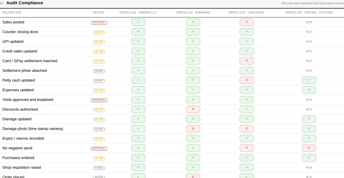 The compliance grid: each validation scored per site with critical, major and minor weightings