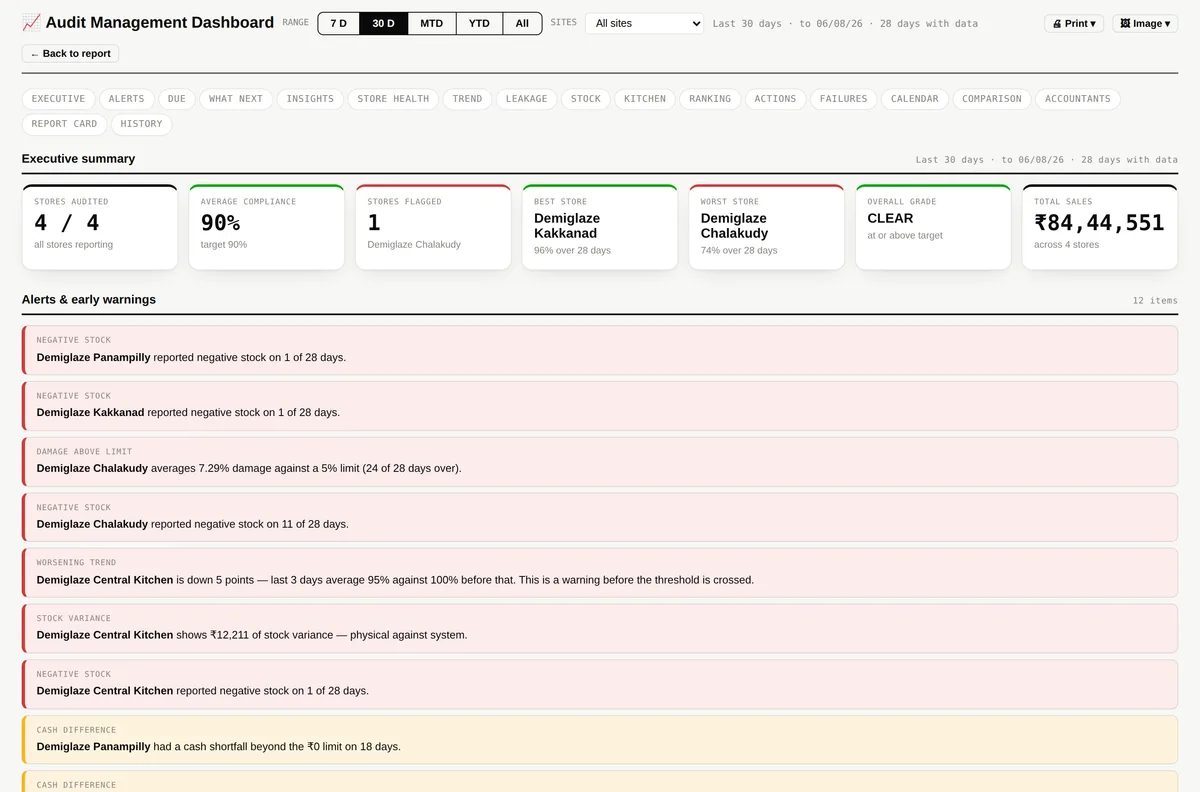 The management dashboard showing average compliance, flagged stores and early warnings across four sites