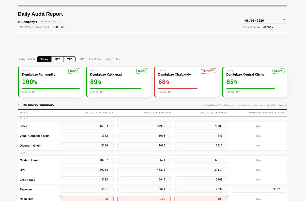 The daily report with per-site score cards, business summary and audit observations
