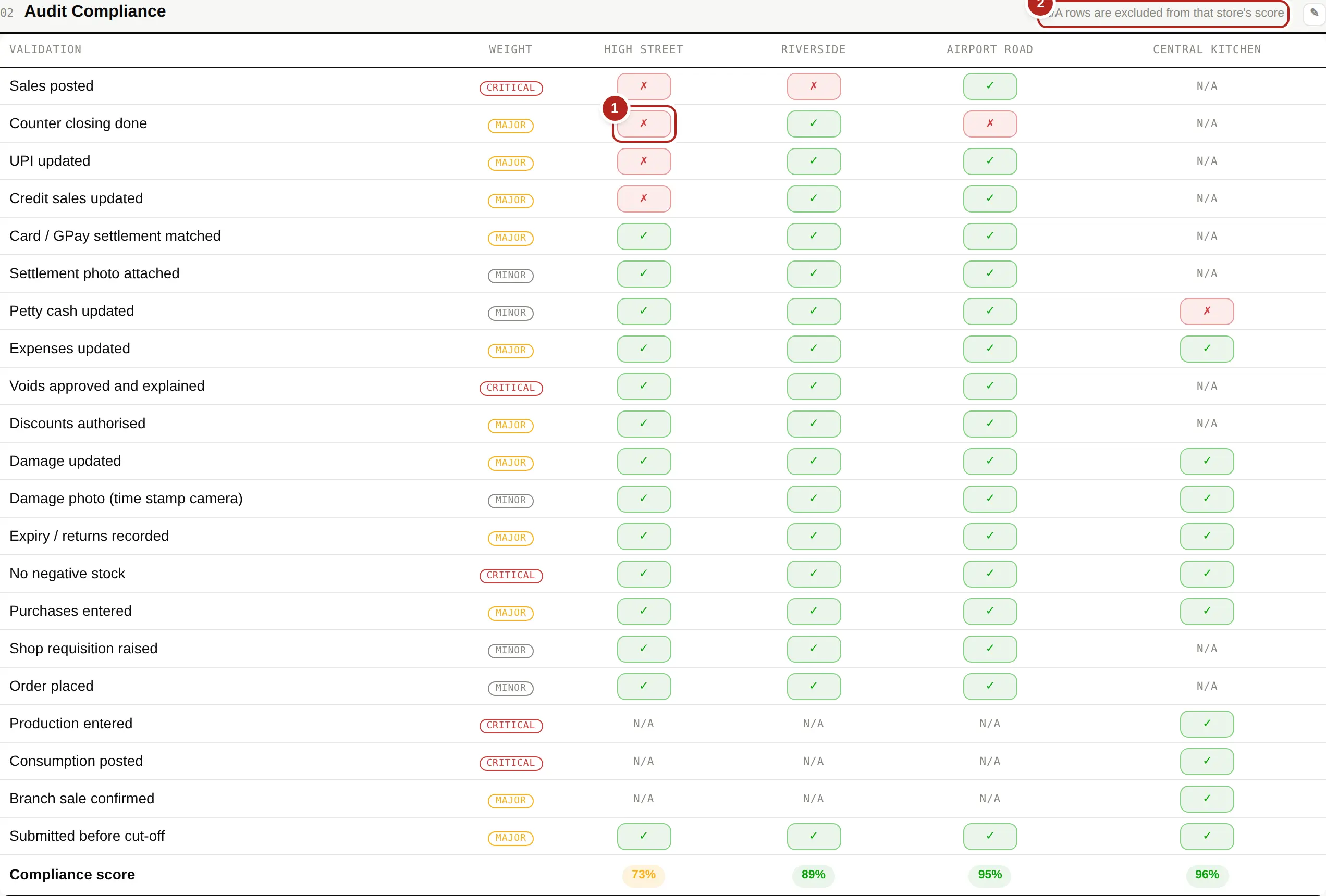 1 — a cell you click to change. 2 — the note explaining that N/A rows do not count against a site.