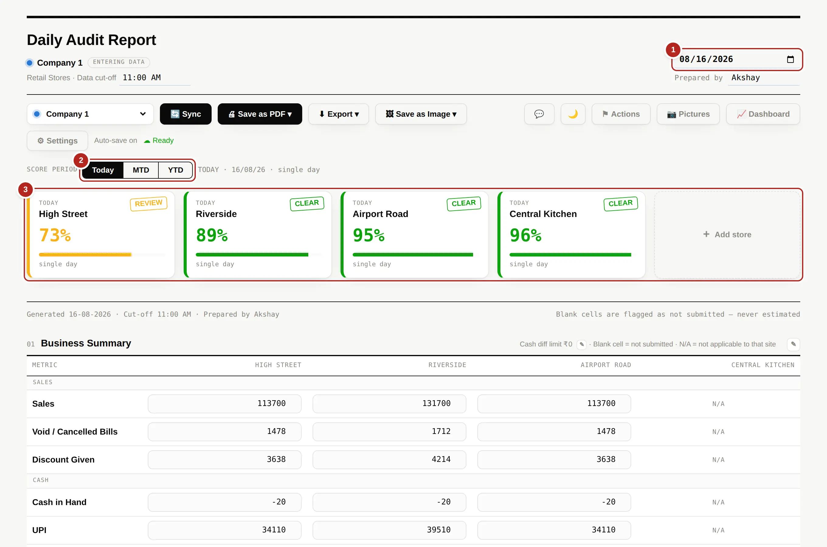 1 — the date this report is for. 2 — Today, month-to-date or year-to-date. 3 — one card per site, scored for the period.